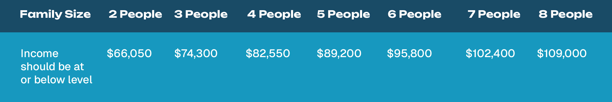 Chart showing income eligibility based on family size: 2 people - $66,050; 3 people - $74,300; 4 people - $82,550; 5 people - $89,200; 6 people - $95,800; 7 people - $102,400; 8 people - $109,000.